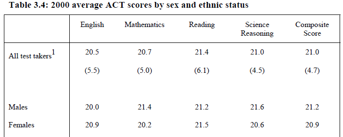 What is a Good ACT Score?