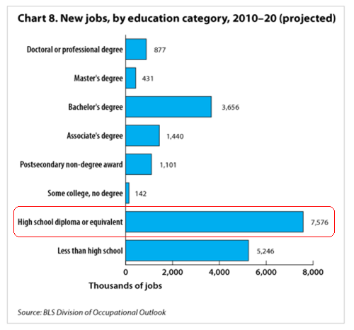 High School Diploma jobs 2010-2020